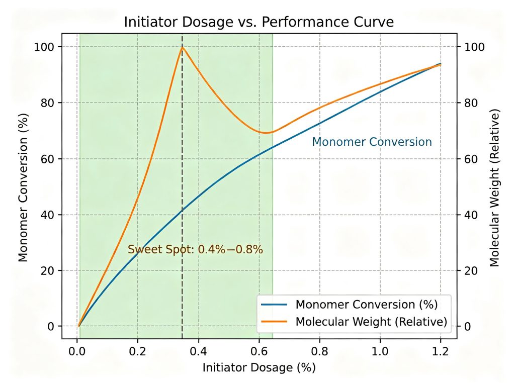 Initiator dosage vs. performance curve chart