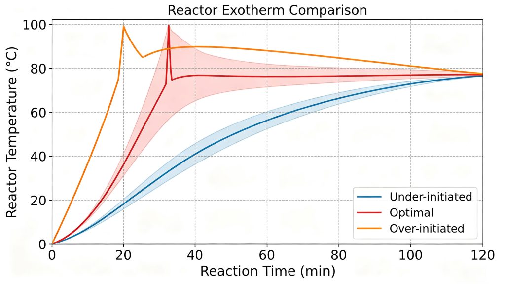 eactor exotherm comparison graphic