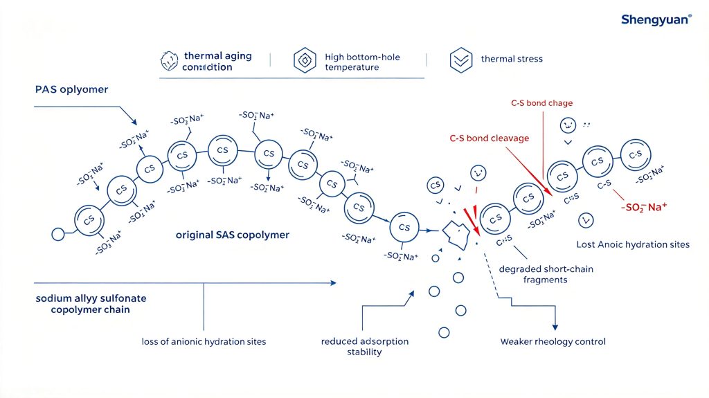 Molecular Schematic of Thermal Desulfonation of SAS Polymer at High Temperature